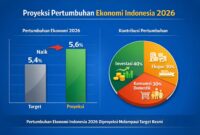 Grafik menunjukkan proyeksi pertumbuhan ekonomi Indonesia 2026 dan kontribusi investasi, ekspor, serta konsumsi rumah tangga