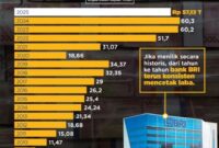 Grafik menunjukkan pertumbuhan laba Bank Rakyat Indonesia dari Rp5,96 triliun pada 2008 hingga Rp57,13 triliun pada 2025.