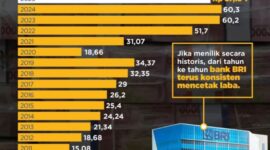 Grafik menunjukkan pertumbuhan laba Bank Rakyat Indonesia dari Rp5,96 triliun pada 2008 hingga Rp57,13 triliun pada 2025.