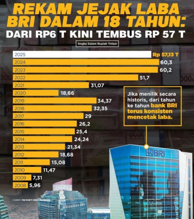 Grafik menunjukkan pertumbuhan laba Bank Rakyat Indonesia dari Rp5,96 triliun pada 2008 hingga Rp57,13 triliun pada 2025.