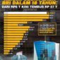 Grafik menunjukkan pertumbuhan laba Bank Rakyat Indonesia dari Rp5,96 triliun pada 2008 hingga Rp57,13 triliun pada 2025.