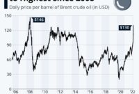 Industri pengolahan minyak menjadi sektor yang terdampak fluktuasi harga global.