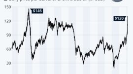 Industri pengolahan minyak menjadi sektor yang terdampak fluktuasi harga global.