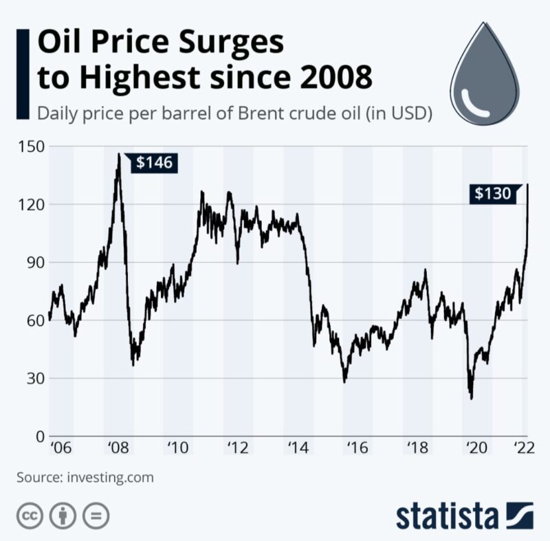 Industri pengolahan minyak menjadi sektor yang terdampak fluktuasi harga global.