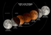 Fase totalitas Gerhana Bulan Total 3 Maret 2026 membuat Bulan tampak merah tembaga saat tertutup bayangan Bumi.