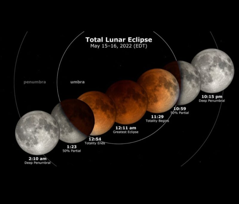 Fase totalitas Gerhana Bulan Total 3 Maret 2026 membuat Bulan tampak merah tembaga saat tertutup bayangan Bumi.
