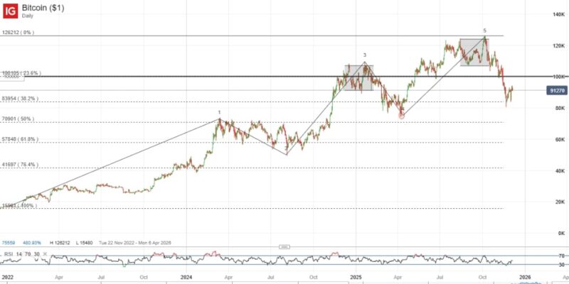 Grafik pergerakan harga Bitcoin yang menunjukkan tren kenaikan di pasar kripto global.