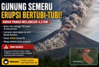 Erupsi Gunung Semeru dengan luncuran awan panas yang mencapai beberapa kilometer dari puncak.