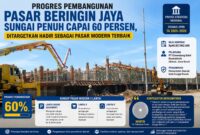Suasana pembangunan Pasar Beringin Jaya Kota Sungai Penuh yang kini telah mencapai progres sekitar 60 persen dan ditargetkan menjadi pusat perdagangan modern bagi masyarakat.