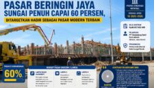 Suasana pembangunan Pasar Beringin Jaya Kota Sungai Penuh yang kini telah mencapai progres sekitar 60 persen dan ditargetkan menjadi pusat perdagangan modern bagi masyarakat.