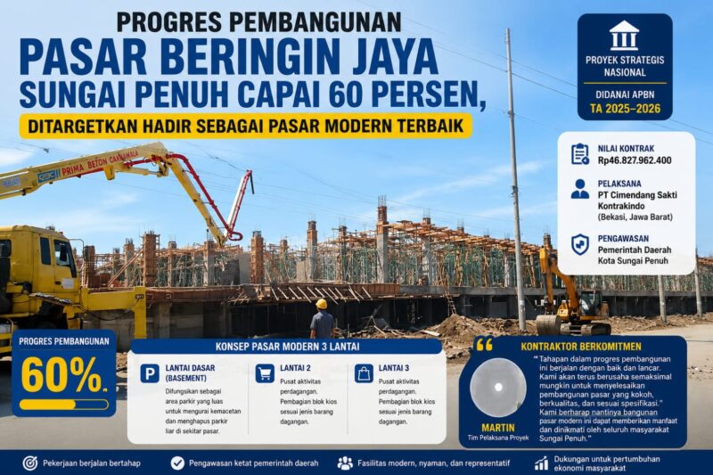 Suasana pembangunan Pasar Beringin Jaya Kota Sungai Penuh yang kini telah mencapai progres sekitar 60 persen dan ditargetkan menjadi pusat perdagangan modern bagi masyarakat.